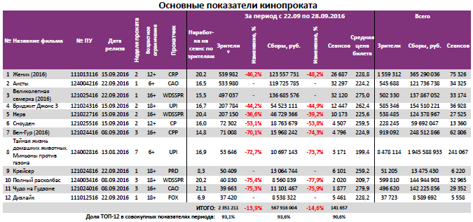 Аналитический отчет Фонда кино. 39 неделя 2016 года. Таблица 3