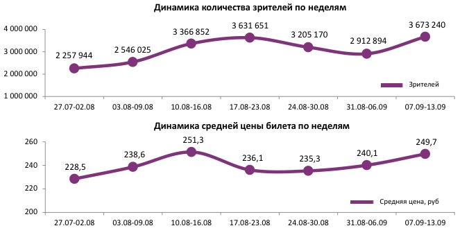 Аналитический отчет Фонда кино. 36 неделя 2017 года. Таблица 1