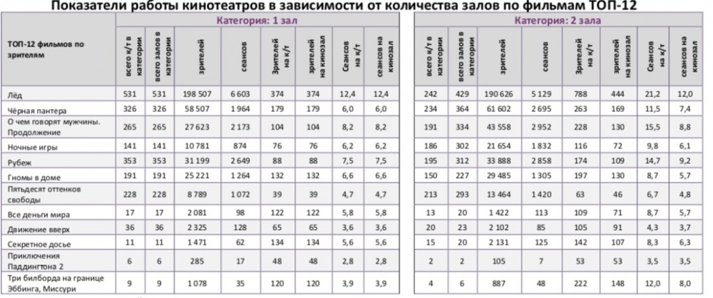 Аналитический отчет Фонда кино. 8 неделя 2018 года. Таблица 9