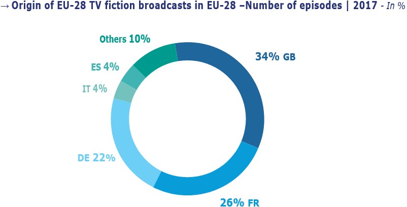 Происхождение телеконтента по числу эпизодов Происхождение телеконтента по числу эпизодов