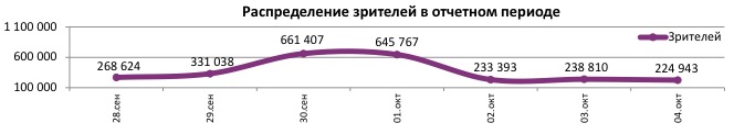 Аналитический отчет Фонда кино. 39 неделя 2017 года. Таблица 5