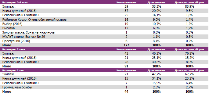 Аналитический отчет Фонда кино. 17 неделя 2016 года. Таблица 8