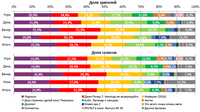 Аналитический отчет Фонда кино. 43 неделя 2016 года. Таблица 2