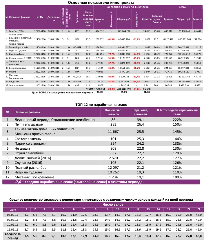 Аналитический отчет Фонда кино. Киностатистика за 37 уикенд 2016 года. Таблица 2 Аналитический отчет Фонда кино. Киностатистика за 37 уикенд 2016 года. Таблица 2