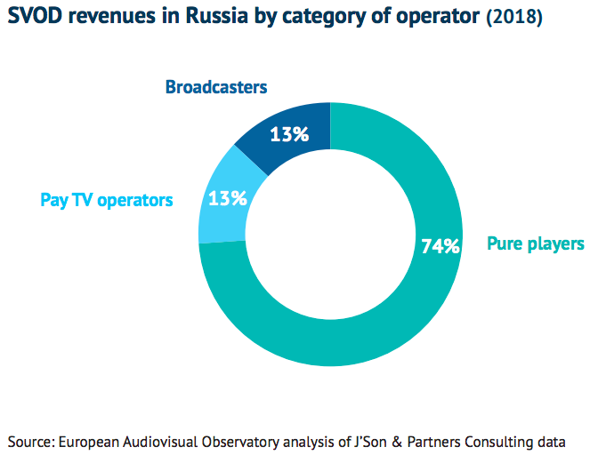 Разбивка выручки SVOD-платформ в России по категориям их операторов — 74% онлайн-кинотеатры, 13% сервисы платного ТВ, 13% отдельные вещатели. Источник - Европейская аудиовизуальная обсерватория