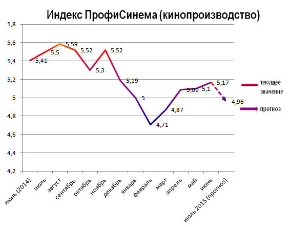 Индекс ПрофиСинема (кинопроизводство)