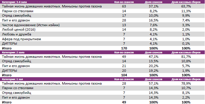 Аналитический отчет Фонда кино. 34 неделя 2016 года. Таблица 8