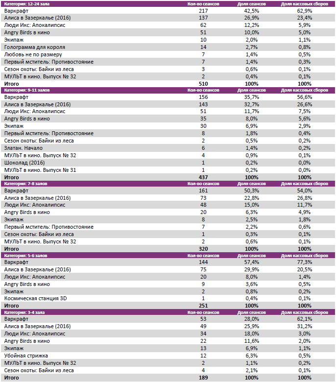 Аналитический отчет Фонда кино. 22 неделя 2016 года. Таблица 7
