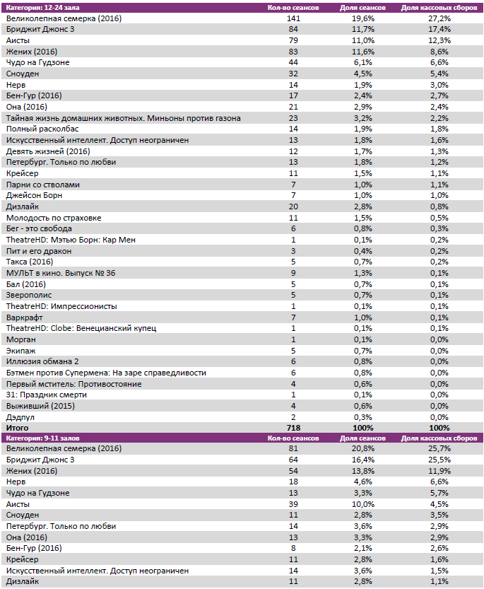 Аналитический отчет Фонда кино. 39 неделя 2016 года. Таблица 7