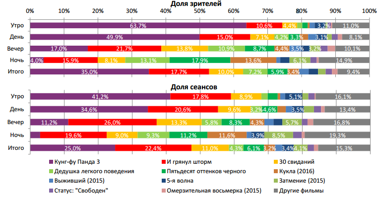 Аналитический отчет Фонда кино. 6 неделя 2016 года. Таблица 2