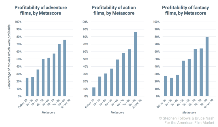 3 Жанры, для которых качество имеет большое значение 3 Жанры, для которых качество имеет большое значение
