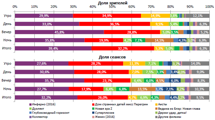 Аналитический отчет Фонда кино. 42 неделя 2016 года. Таблица 2