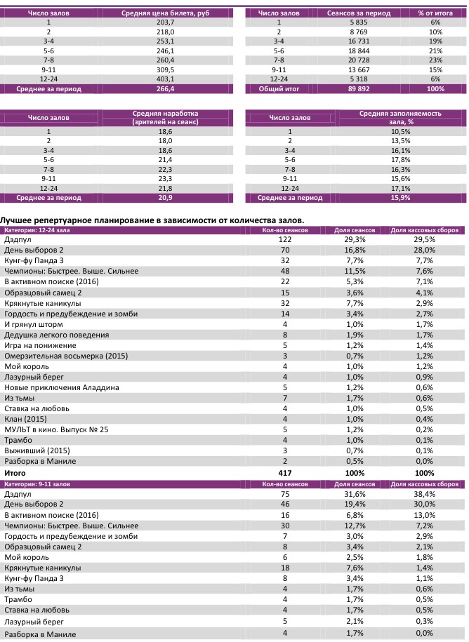 Аналитический отчет Фонда кино. Киностатистика за период с 18 по 21 февраля 2016 года. Таблица 3