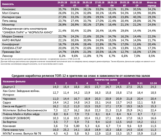 Аналитический отчет Фонда кино. 21 неделя 2018 года. Таблица 11