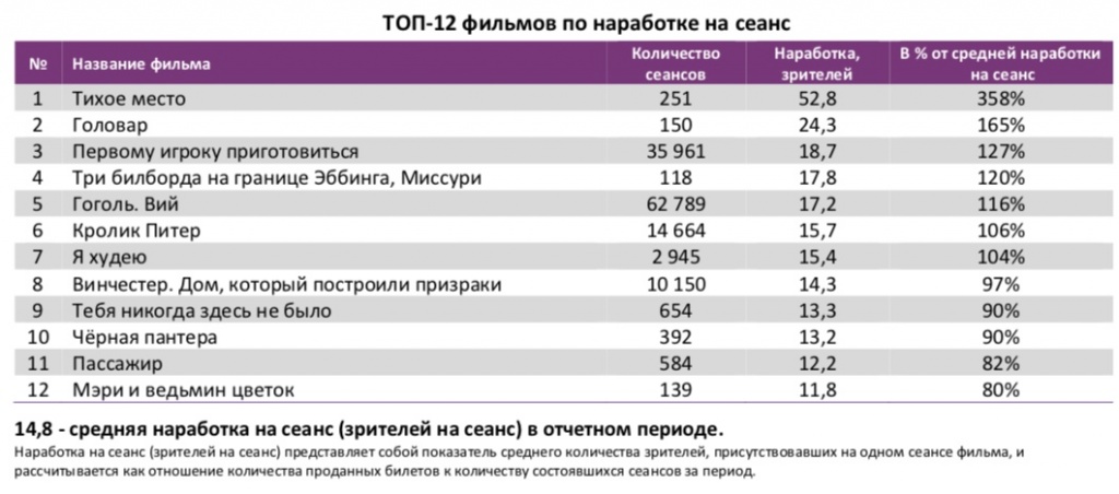 Аналитический отчет Фонда кино. 14 неделя 2018 года. Таблица 4