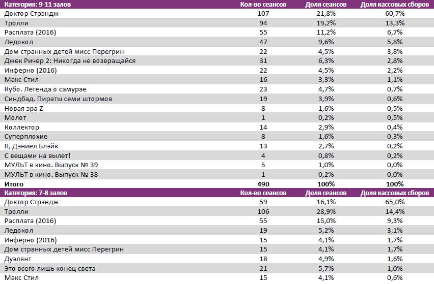 Аналитический отчет Фонда кино. 44 неделя 2016 года. Таблица 9