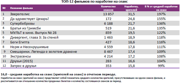Аналитический отчет Фонда кино. 14 неделя 2016 года. Таблица 4