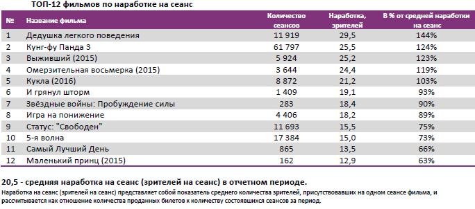Аналитический отчет Фонда кино. 5 неделя 2016 года. Таблица 4
