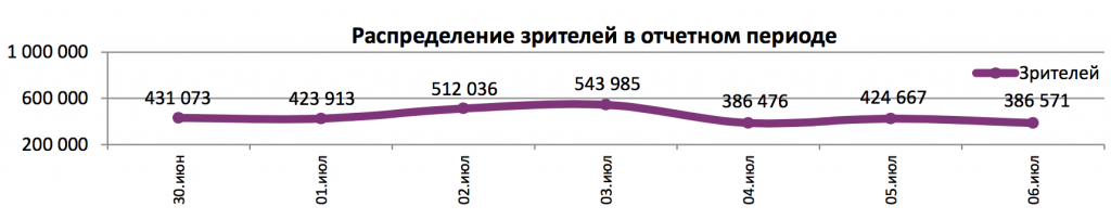 Аналитический отчет Фонда кино. 27 неделя 2016 года. Таблица 5