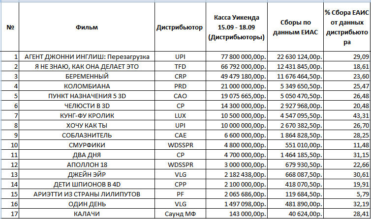 Различия между данными, предоставленными дистрибьюторами, и данными ЕАИС