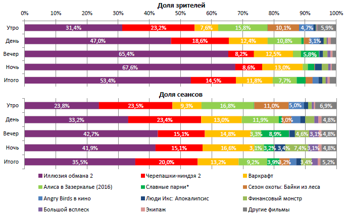 Аналитический отчет Фонда кино. 24 неделя 2016 года. Таблица 2