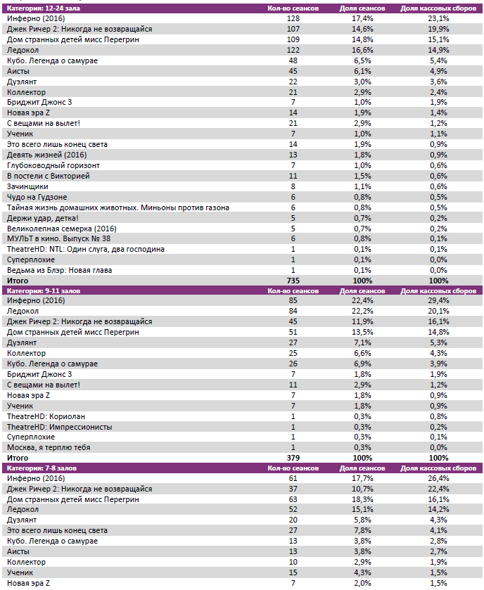 Аналитический отчет Фонда кино. 43 неделя 2016 года. Таблица 7