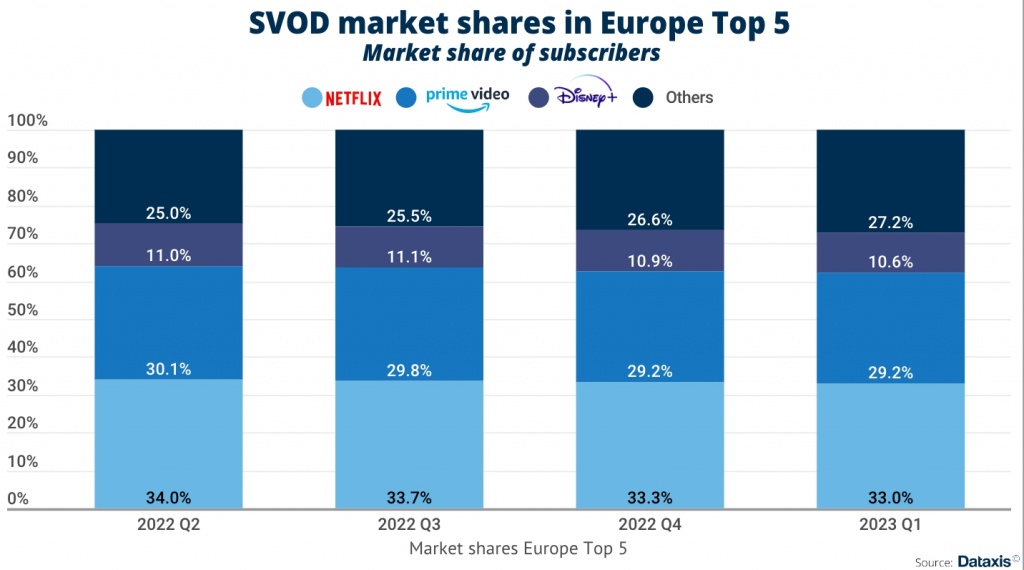 Динамика доли рынка Netflix в Европе. Источник - Dataxis