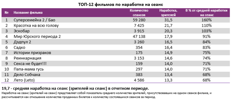Аналитический отчет Фонда кино. 24 неделя 2018 года. Таблица 4