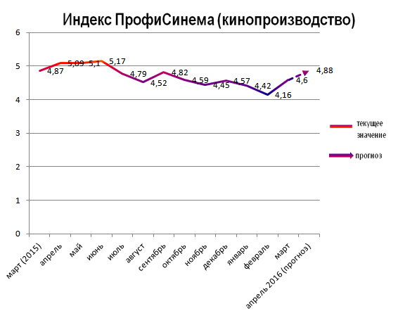 Индекс ПрофиСинема (кинопроизводство)
