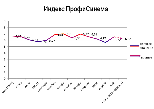 Индекс ПрофиСинема
