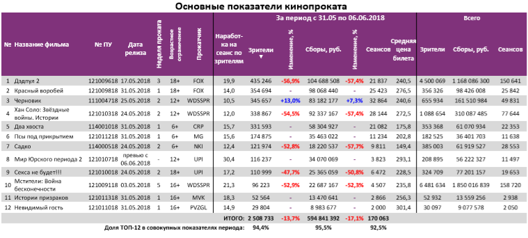 Аналитический отчет Фонда кино. 22 неделя 2018 года. Таблица 3