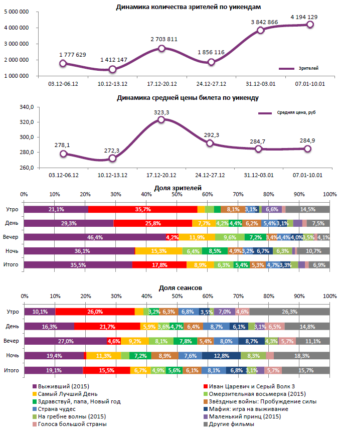 Аналитический отчет Фонда кино. Киностатистика за период 7-10 января 2015 года. Таблица 1 Аналитический отчет Фонда кино. Киностатистика за период 7-10 января 2015 года. Таблица 1