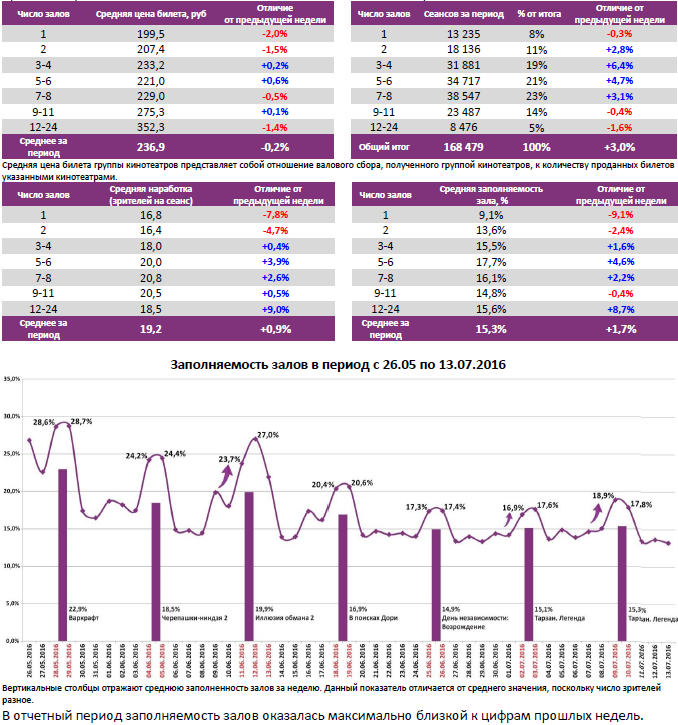 Аналитический отчет Фонда кино. 28 неделя 2016 года. Таблица 6
