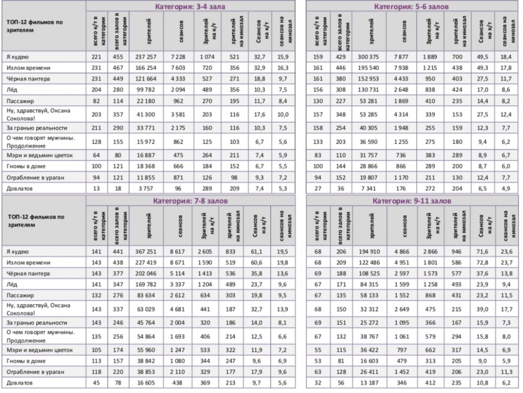 Аналитический отчет Фонда кино. 10 неделя 2018 года. Таблица 10 Аналитический отчет Фонда кино. 10 неделя 2018 года. Таблица 10