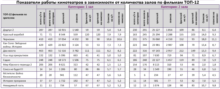 Аналитический отчет Фонда кино. 22 неделя 2018 года. Таблица 9
