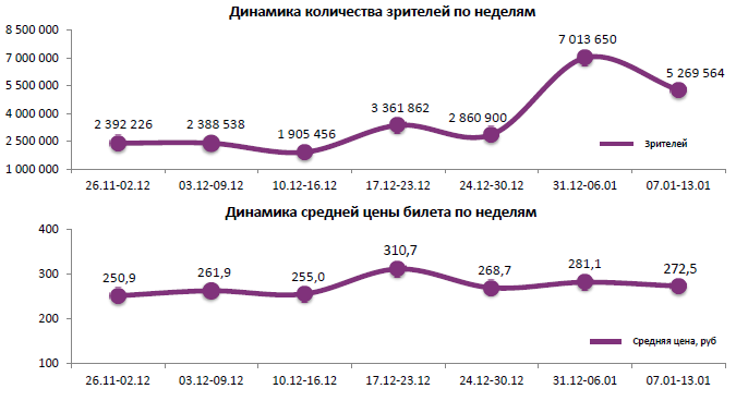 Аналитический отчет Фонда кино. 2 неделя 2016 года. Таблица 1 Аналитический отчет Фонда кино. 2 неделя 2016 года. Таблица 1