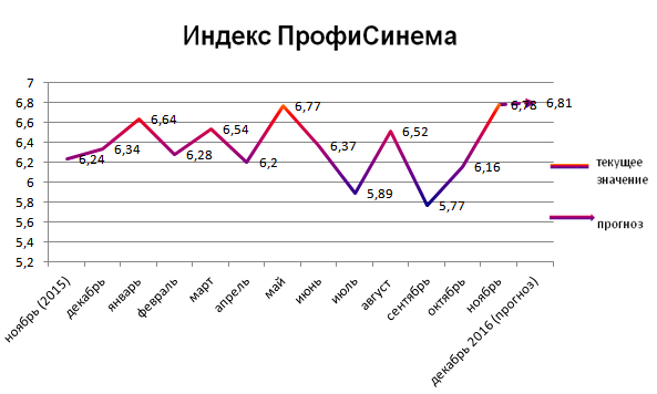 Индекс ПрофиСинема