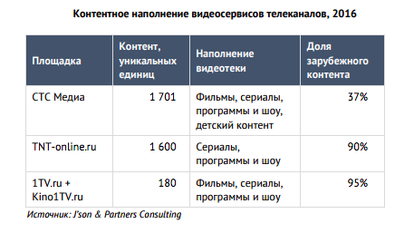 Контентное наполнение видеосервисов телеканалов