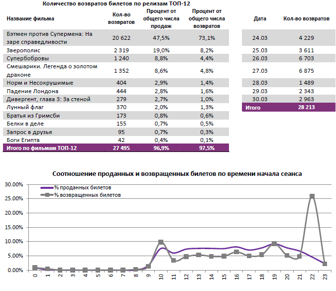 Аналитический отчет Фонда кино. 13 неделя 2016 года. Таблица 12