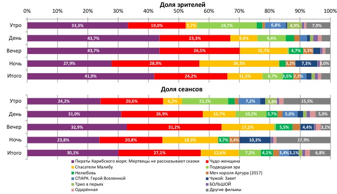 Аналитический отчет Фонда кино. 22 неделя 2017 года. Таблица 2 Аналитический отчет Фонда кино. 22 неделя 2017 года. Таблица 2