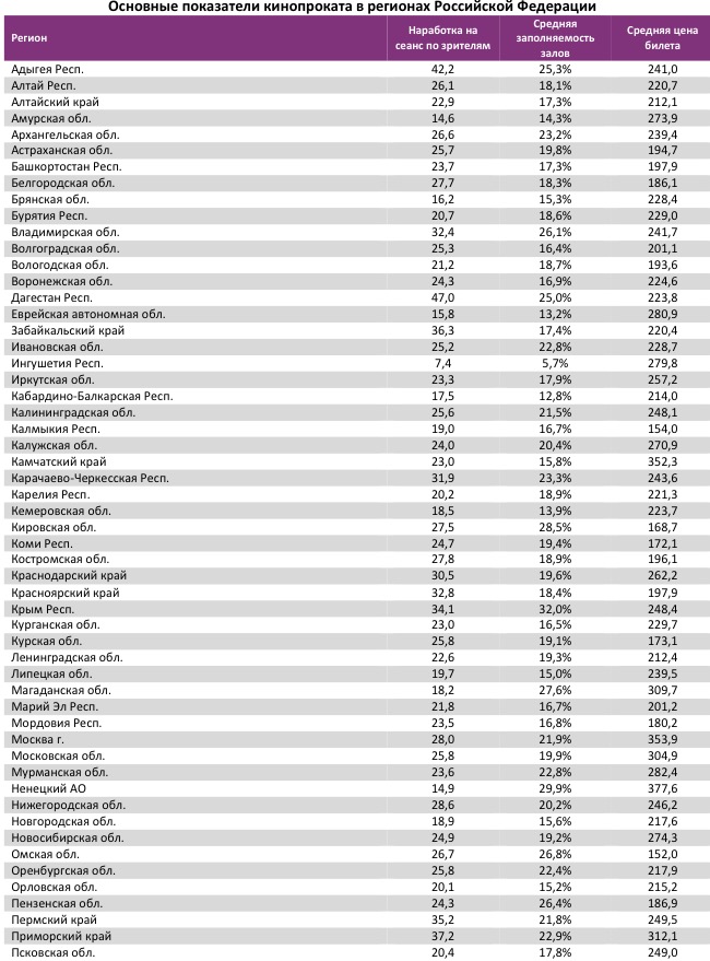 Аналитический отчет Фонда кино. 11 неделя 2017 года. Таблица 13