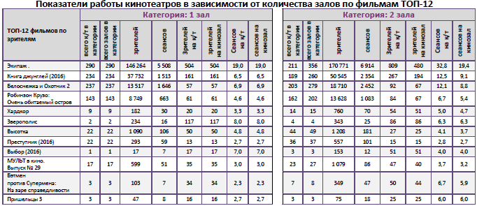 Аналитический отчет Фонда кино. 17 неделя 2016 года. Таблица 9