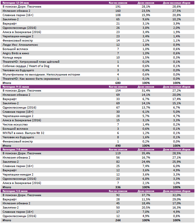 Аналитический отчет Фонда кино. 25 неделя 2016 года. Таблица 8