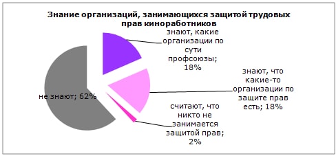 Обеспокоенность работников киноиндустрии защищенностью своих трудовых прав, таблица 9 Обеспокоенность работников киноиндустрии защищенностью своих трудовых прав, таблица 9