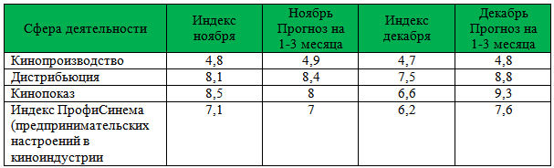Сводная таблица по Индексу ПрофиСинема