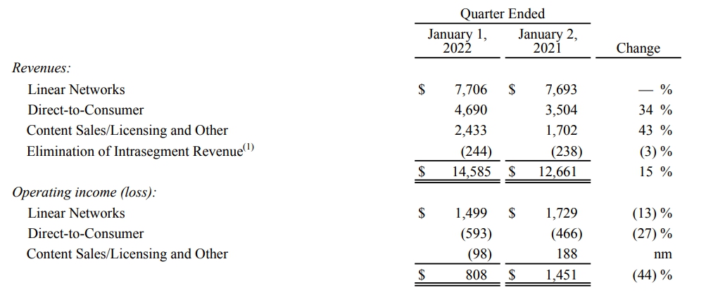Разбивка выручки контентного сегмента Disney по направлениям. Источник - отчет корпорации DIsney за 1 квартал финансового 2022 года Разбивка выручки контентного сегмента Disney по направлениям. Источник - отчет корпорации DIsney за 1 квартал финансового 2022 года