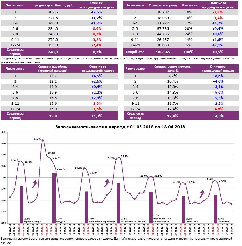 Аналитический отчет Фонда кино. 15 неделя 2018 года. Таблица 6 Аналитический отчет Фонда кино. 15 неделя 2018 года. Таблица 6