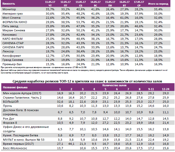 Аналитический отчет Фонда кино. 19 неделя 2017 года. Таблица 11