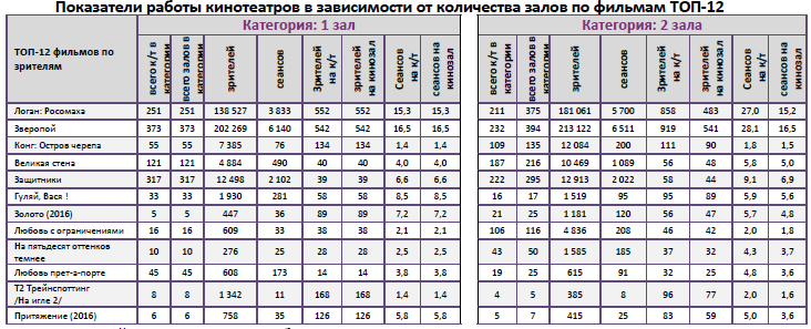 Аналитический отчет Фонда кино. 9 неделя 2017 года. Таблица 10 Аналитический отчет Фонда кино. 9 неделя 2017 года. Таблица 10