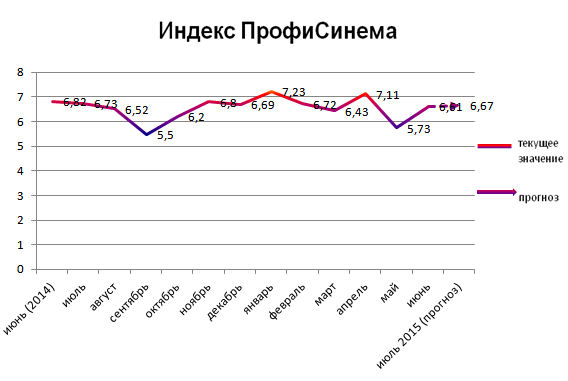 Индекс ПрофиСинема